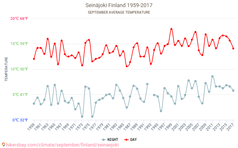 세이내요키 - 기후 변화 1959 - 2017 세이내요키 에서 수년 동안의 평균 온도. 9월 에서의 평균 날씨. hikersbay.com