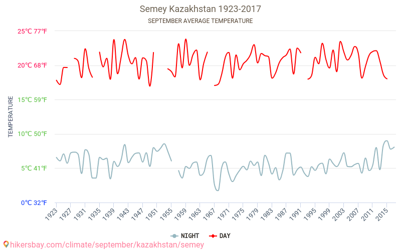 Semey - El cambio climático 1923 - 2017 Temperatura media en Semey a lo largo de los años. Tiempo promedio en Septiembre. hikersbay.com