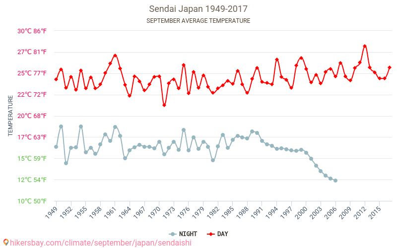 Sendai - जलवायु परिवर्तन 1949 - 2017 Sendai में वर्षों से औसत तापमान। सितम्बर में औसत मौसम। hikersbay.com