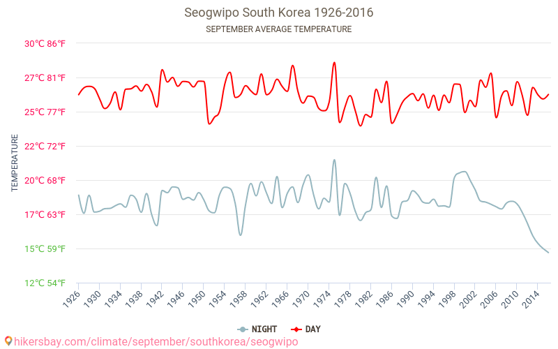 Seogwipo - Klimaendringer 1926 - 2016 Gjennomsnittstemperatur i Seogwipo gjennom årene. Gjennomsnittlig vær i September. hikersbay.com