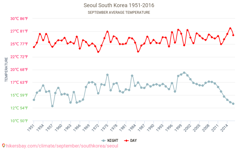 Seoul - Klimaendringer 1951 - 2016 Gjennomsnittstemperaturen i Seoul gjennom årene. Gjennomsnittlige været i September. hikersbay.com