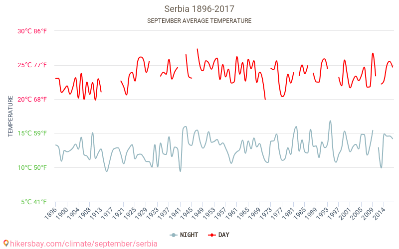 סרביה - שינוי האקלים 1896 - 2017 טמפרטורה ממוצעת ב סרביה במשך השנים. מזג אוויר ממוצע ב ספטמבר. hikersbay.com