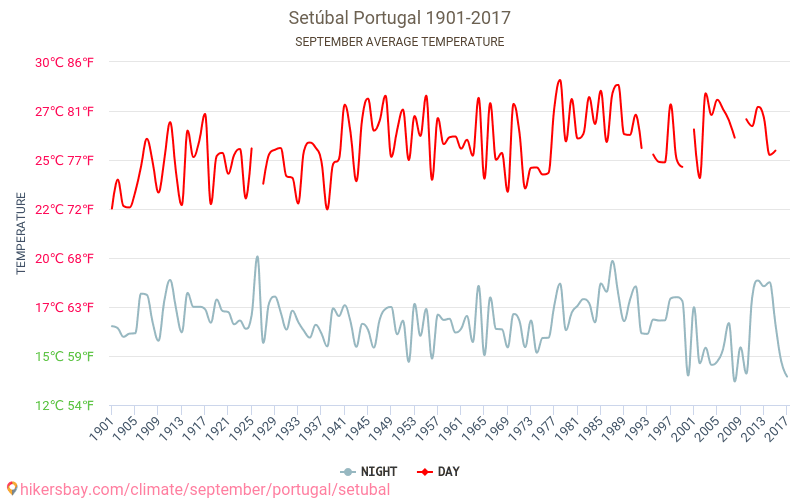 Setubala - Klimata pārmaiņu 1901 - 2017 Vidējā temperatūra Setubala gada laikā. Vidējais laiks Septembris. hikersbay.com