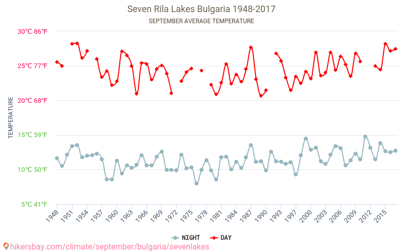 שבעת אגמי רילה - שינוי האקלים 1948 - 2017 טמפרטורה ממוצעת ב שבעת אגמי רילה במשך השנים. מזג אוויר ממוצע ב ספטמבר. hikersbay.com
