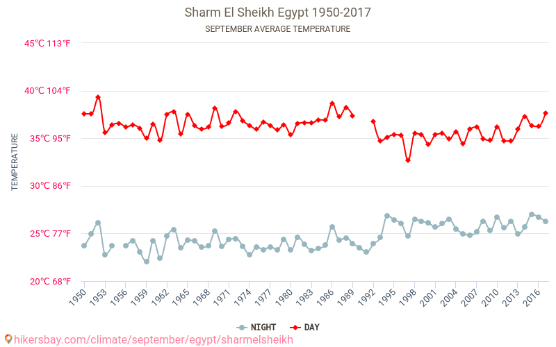 沙姆沙伊赫 - 气候变化 1950 - 2017 沙姆沙伊赫 多年来的平均温度。 9月 的平均天气。 hikersbay.com