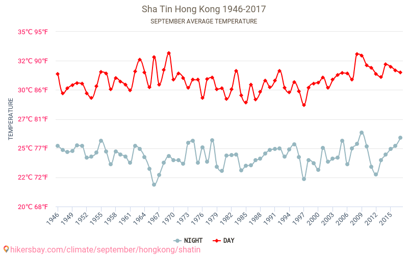 Sha Tin - Le changement climatique 1946 - 2017 Température moyenne en Sha Tin au fil des ans. Conditions météorologiques moyennes en septembre. hikersbay.com