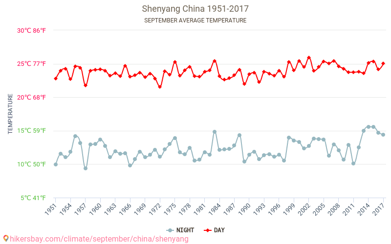 شنيانغ - تغير المناخ 1951 - 2017 متوسط درجة الحرارة في شنيانغ على مر السنين. متوسط الطقس في سبتمبر. hikersbay.com