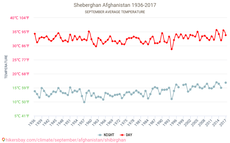 Shibirghān - Éghajlat-változási 1936 - 2017 Átlagos hőmérséklet Shibirghān alatt az évek során. Átlagos időjárás szeptemberben -ben. hikersbay.com