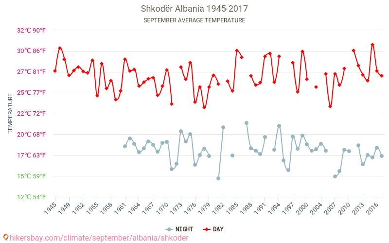 Шкодра - Климата 1945 - 2017 Средна температура в Шкодра през годините. Средно време в Септември. hikersbay.com