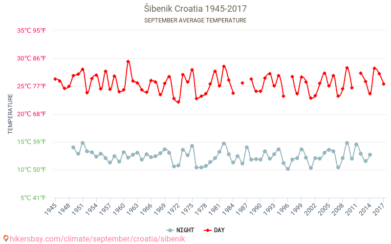 שיבניק - שינוי האקלים 1945 - 2017 טמפ ממוצעות שיבניק השנים. מזג האוויר הממוצע ב- בספטמבר. hikersbay.com