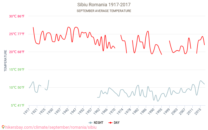 Sibiu - Climate change 1917 - 2017 Average temperature in Sibiu over the years. Average weather in September. hikersbay.com