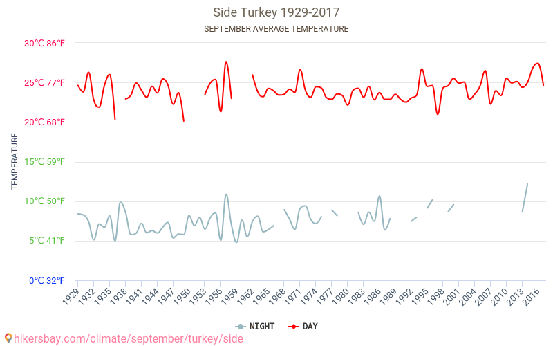 Side - Climate change 1929 - 2017 Average temperature in Side over the years. Average weather in September. hikersbay.com