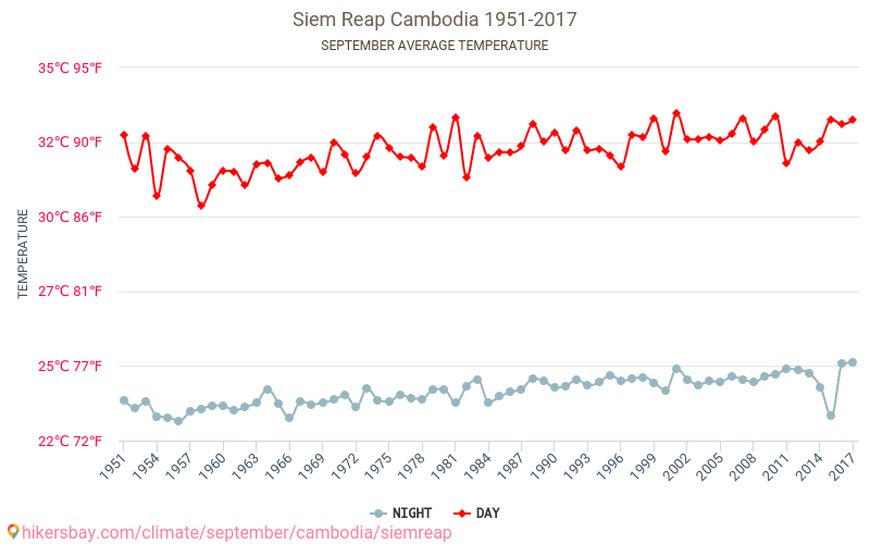 Siem Reap - Klimawandel- 1951 - 2017 Durchschnittliche Temperatur im Siem Reap im Laufe der Jahre. Durchschnittliche Wetter in September. hikersbay.com