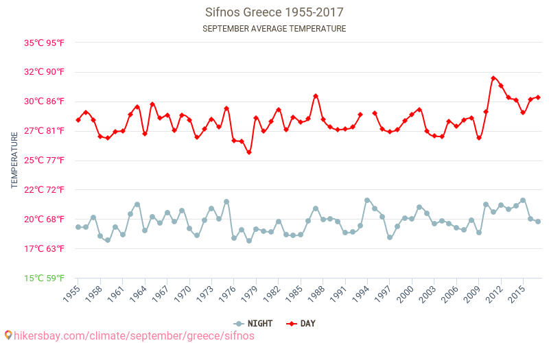 Sifnos - Le changement climatique 1955 - 2017 Température moyenne à Sifnos au fil des ans. Conditions météorologiques moyennes en septembre. hikersbay.com