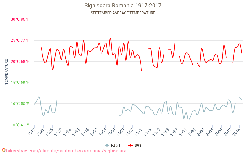 Sighișoara - Klimatförändringarna 1917 - 2017 Medeltemperatur i Sighișoara under åren. Genomsnittligt väder i September. hikersbay.com