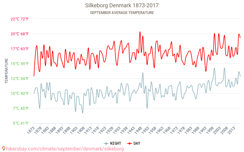Silkeborg - Cambiamento climatico 1873 - 2017 Temperatura media in Silkeborg nel corso degli anni. Clima medio a settembre. hikersbay.com