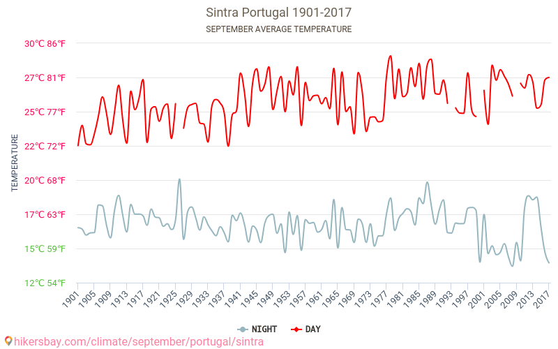 Синтра - Климата 1901 - 2017 Средна температура в Синтра през годините. Средно време в Септември. hikersbay.com