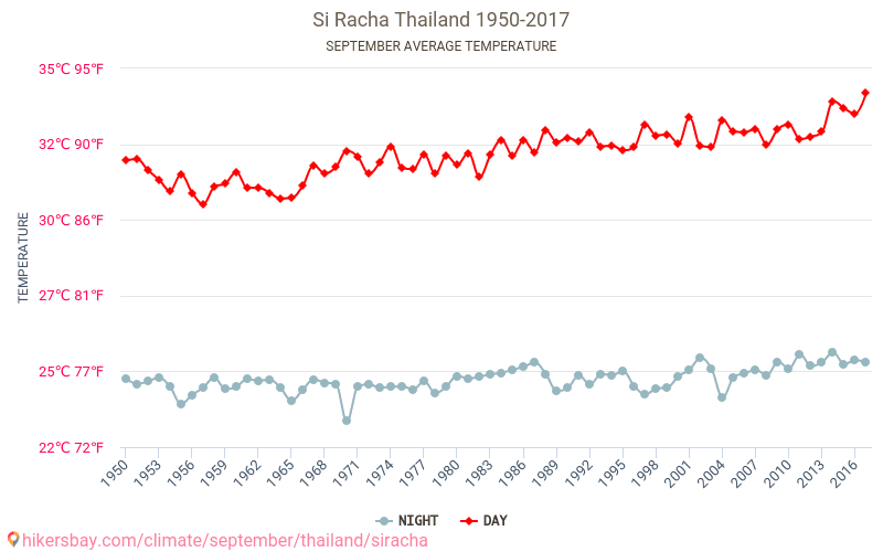 Si Racha - Cambiamento climatico 1950 - 2017 Temperatura media in Si Racha nel corso degli anni. Clima medio a settembre. hikersbay.com