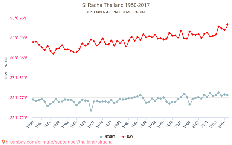 Si Racha - Klimaatverandering 1950 - 2017 Gemiddelde temperatuur in Si Racha door de jaren heen. Gemiddeld weer in September. hikersbay.com