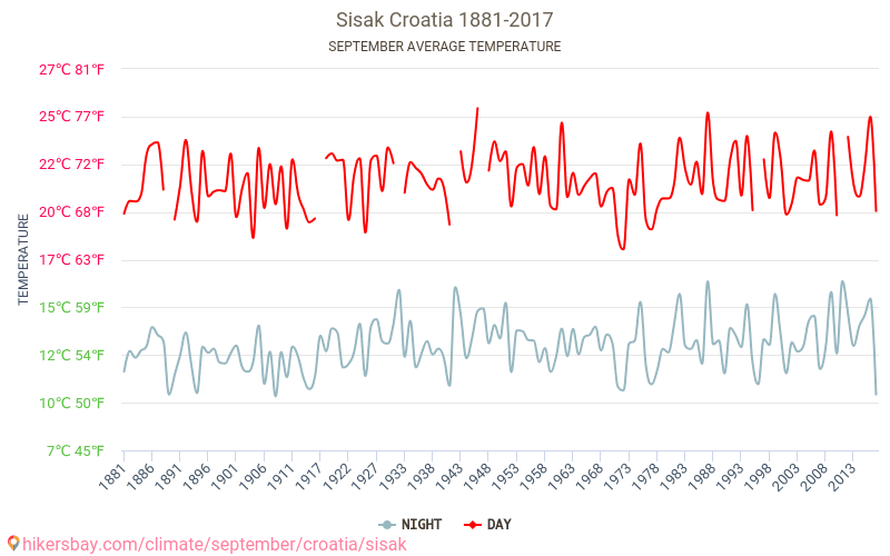 Σίσακ - Κλιματική αλλαγή 1881 - 2017 Μέση θερμοκρασία στην Σίσακ τα τελευταία χρόνια. Μέσος καιρός στο Σεπτεμβρίου. hikersbay.com