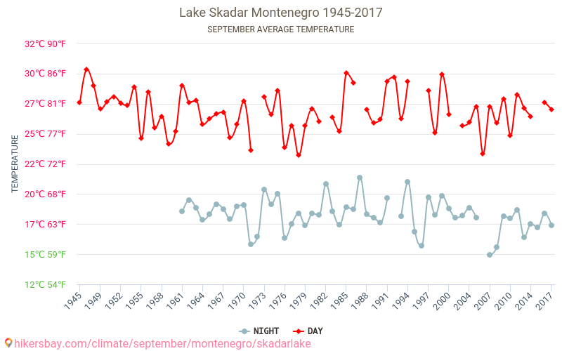 Lac de Shkodra - Le changement climatique 1945 - 2017 Température moyenne à Lac de Shkodra au fil des ans. Conditions météorologiques moyennes en septembre. hikersbay.com