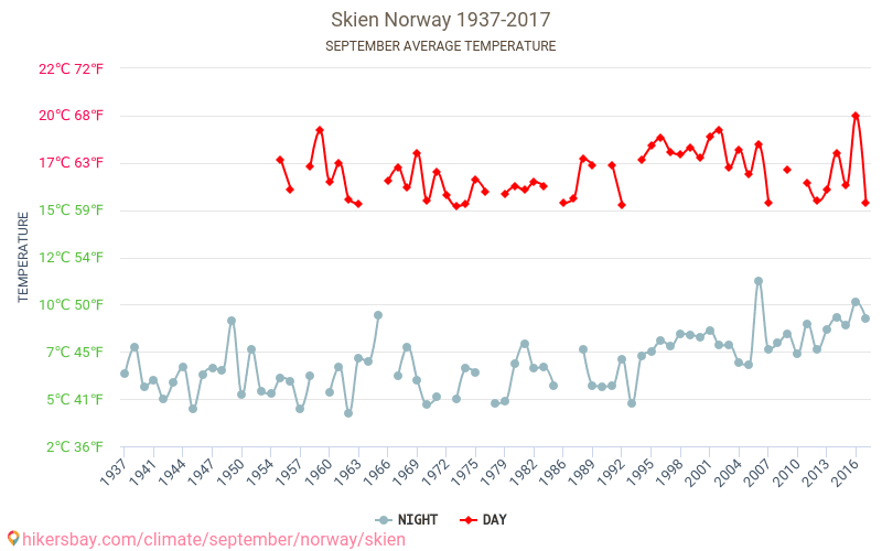Skien - Zmiany klimatu 1937 - 2017 Średnie temperatury w Skien w ubiegłych latach. Średnia pogoda we wrześniu. hikersbay.com