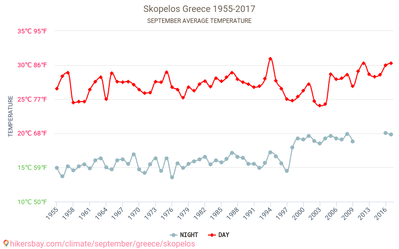 Skopelos - Klimatické změny 1955 - 2017 Průměrná teplota v Skopelos během let. Průměrné počasí v Září. hikersbay.com