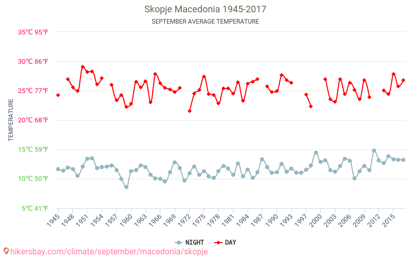 스코페 - 기후 변화 1945 - 2017 스코페 에서 수년 동안의 평균 온도. 9월 에서의 평균 날씨. hikersbay.com