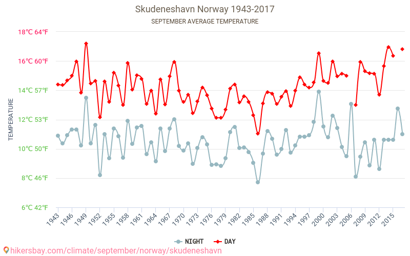 Skudeneshavn - Cambiamento climatico 1943 - 2017 Temperatura media in Skudeneshavn nel corso degli anni. Clima medio a settembre. hikersbay.com