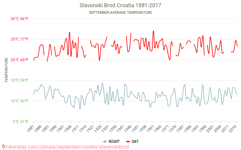 Slavonski Brod - Schimbările climatice 1881 - 2017 Temperatura medie în Slavonski Brod ani. Meteo medii în Septembrie. hikersbay.com