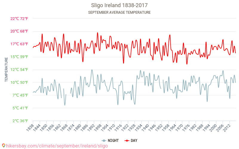 Sligo - Klimaatverandering 1838 - 2017 Gemiddelde temperatuur in Sligo door de jaren heen. Gemiddeld weer in September. hikersbay.com