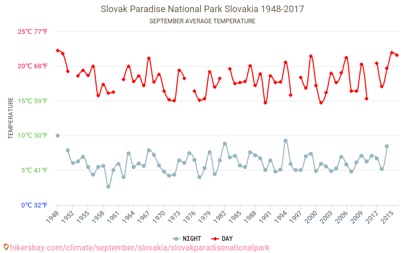 Slovak Paradise National Park - Climate change 1948 - 2017 Average temperature in Slovak Paradise National Park over the years. Average Weather in September. hikersbay.com
