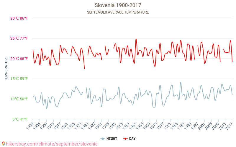 Slowenien - Klimawandel- 1900 - 2017 Durchschnittliche Temperatur in Slowenien über die Jahre. Durchschnittliches Wetter in September. hikersbay.com