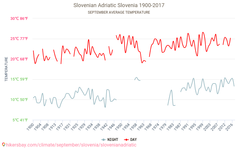 Szlovén Adriai - Éghajlat-változási 1900 - 2017 Átlagos hőmérséklet Szlovén Adriai alatt az évek során. Átlagos időjárás szeptemberben -ben. hikersbay.com