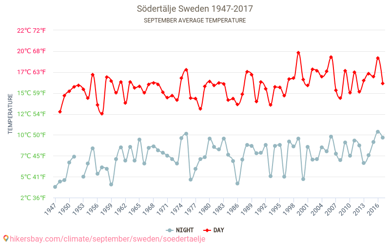 Södertälje - Klimaatverandering 1947 - 2017 Gemiddelde temperatuur in Södertälje door de jaren heen. Gemiddeld weer in September. hikersbay.com