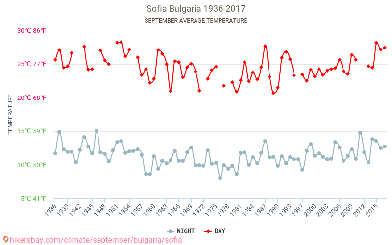 صوفيا - تغير المناخ 1936 - 2017 متوسط درجة الحرارة في صوفيا على مر السنين. متوسط الطقس في سبتمبر. hikersbay.com