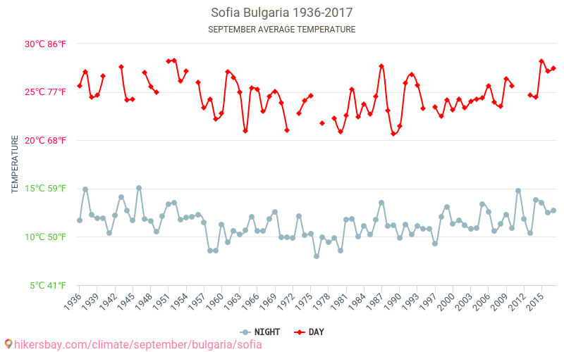 סופיה - שינוי האקלים 1936 - 2017 טמפרטורה ממוצעת ב סופיה במשך השנים. מזג אוויר ממוצע ב ספטמבר. hikersbay.com