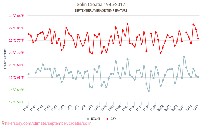 Solin - İklim değişikliği 1945 - 2017 Yıllar boyunca Solin içinde ortalama sıcaklık. Eylül içinde ortalama hava durumu. hikersbay.com
