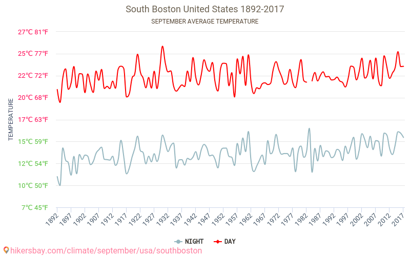 南波士顿 - 气候变化 1892 - 2017 南波士顿 多年来的平均温度。 9月 的平均天气。 hikersbay.com
