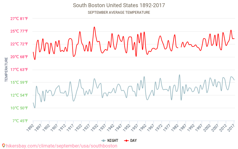 Södra Boston - Klimatförändringarna 1892 - 2017 Medeltemperatur i Södra Boston under åren. Genomsnittligt väder i September. hikersbay.com