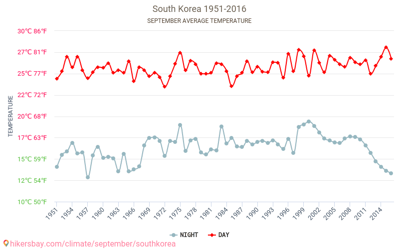 Sydkorea - Klimaændringer 1951 - 2016 Gennemsnitstemperatur i Sydkorea over årene. Gennemsnitligt vejr i September. hikersbay.com