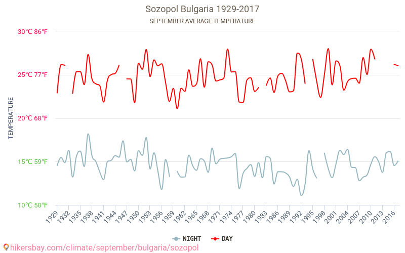 Sozopol - Le changement climatique 1929 - 2017 Température moyenne à Sozopol au fil des ans. Conditions météorologiques moyennes en septembre. hikersbay.com