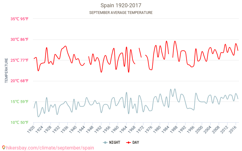 Spania - Klimaendringer 1920 - 2017 Gjennomsnittstemperaturen i Spania gjennom årene. Gjennomsnittlige været i September. hikersbay.com