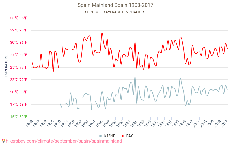西班牙内地 - 气候变化 1903 - 2017 西班牙内地 多年来的平均温度。 9月 的平均天气。 hikersbay.com