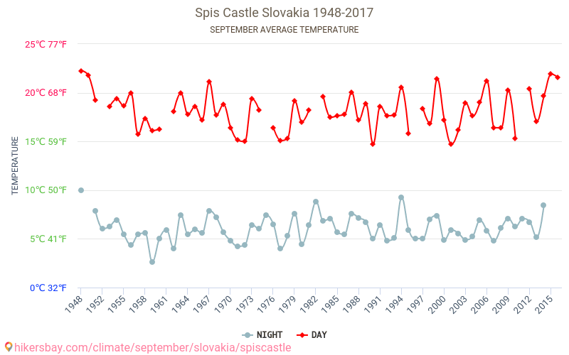 Spisskyborgen - Klimatförändringarna 1948 - 2017 Medeltemperatur i Spisskyborgen under åren. Genomsnittligt väder i September. hikersbay.com