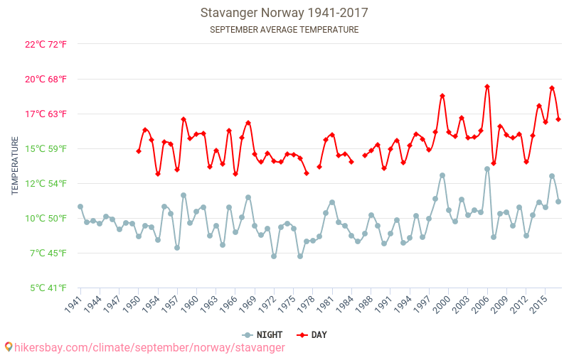 Stavangere - Klimata pārmaiņu 1941 - 2017 Vidējā temperatūra Stavangere gada laikā. Vidējais laiks Septembris. hikersbay.com