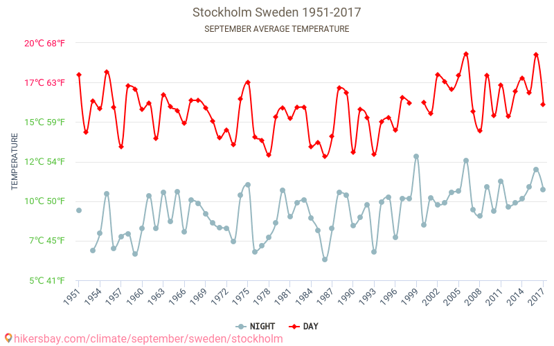 Stockholm - Klimaendringer 1951 - 2017 Gjennomsnittstemperatur i Stockholm gjennom årene. Gjennomsnittlig vær i September. hikersbay.com