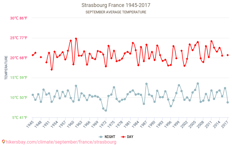 Straatsburg - Klimaatverandering 1945 - 2017 Gemiddelde temperatuur in Straatsburg door de jaren heen. Gemiddeld weer in September. hikersbay.com
