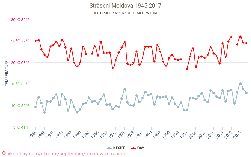 Strășeni - Schimbările climatice 1945 - 2017 Temperatura medie în Strășeni de-a lungul anilor. Vremea medie în Septembrie. hikersbay.com