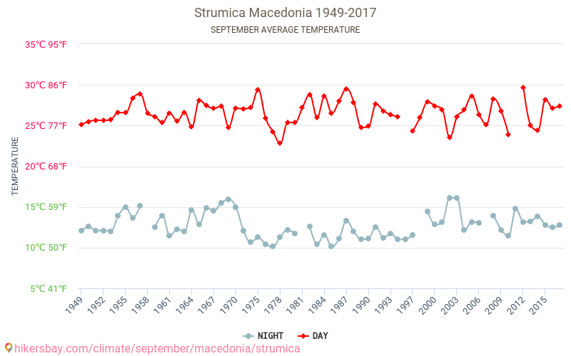 Strumica - Klimawandel- 1949 - 2017 Durchschnittliche Temperatur in Strumica über die Jahre. Durchschnittliches Wetter in September. hikersbay.com